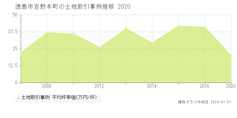 徳島市吉野本町の土地取引事例推移グラフ 