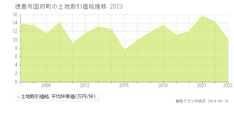 徳島市国府町の土地価格推移グラフ 