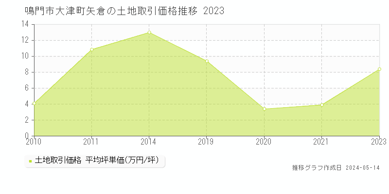 鳴門市大津町矢倉の土地価格推移グラフ 