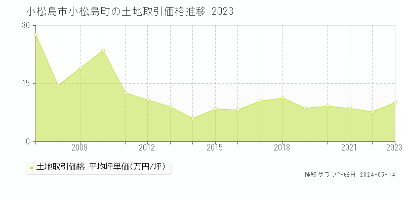 小松島市小松島町の土地価格推移グラフ 