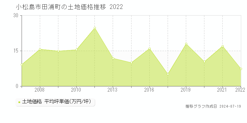 小松島市田浦町の土地価格推移グラフ 