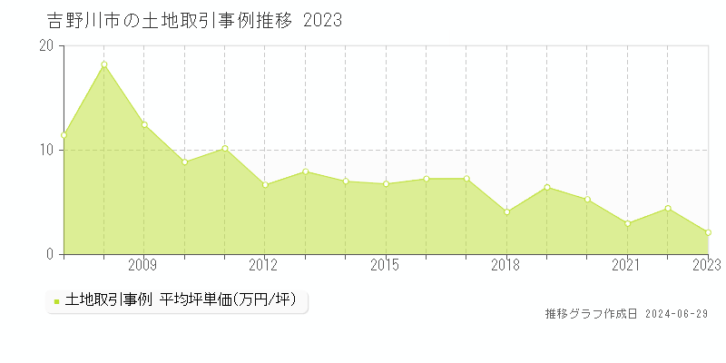 吉野川市全域の土地取引事例推移グラフ 