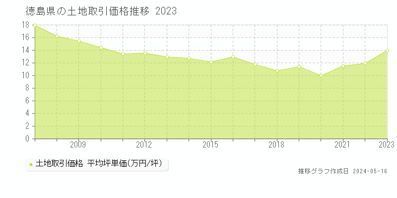 徳島県の土地価格推移グラフ 