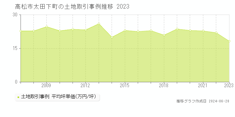 高松市太田下町の土地取引事例推移グラフ 