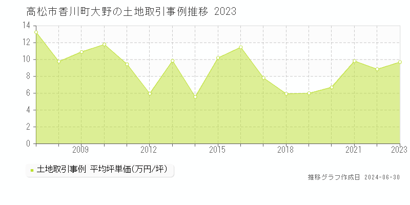 高松市香川町大野の土地取引事例推移グラフ 
