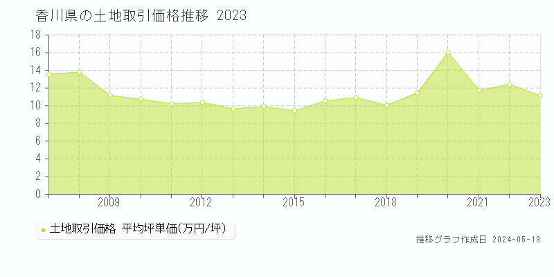 香川県の土地価格推移グラフ 