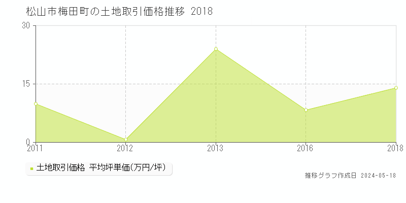 松山市梅田町の土地価格推移グラフ 