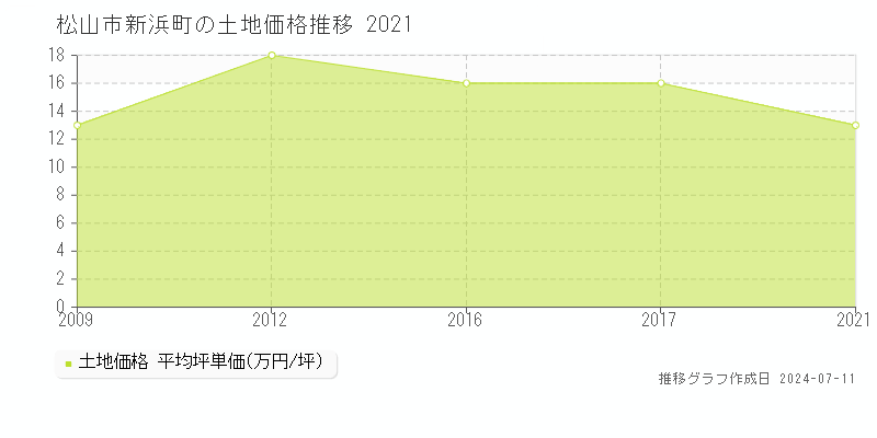 松山市新浜町の土地価格推移グラフ 
