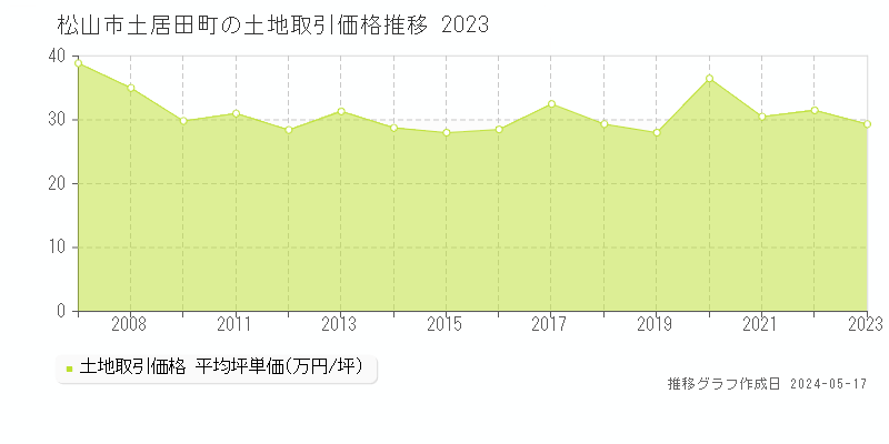 松山市土居田町の土地価格推移グラフ 