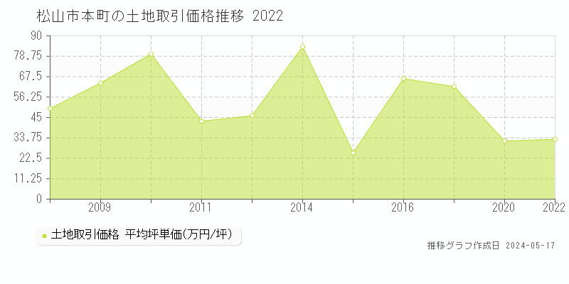 松山市本町の土地価格推移グラフ 