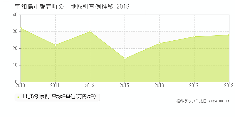 宇和島市愛宕町の土地取引価格推移グラフ 