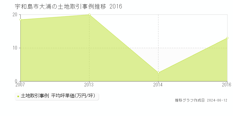 宇和島市大浦の土地取引価格推移グラフ 