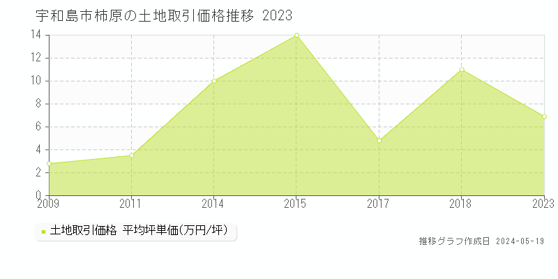 宇和島市柿原の土地価格推移グラフ 