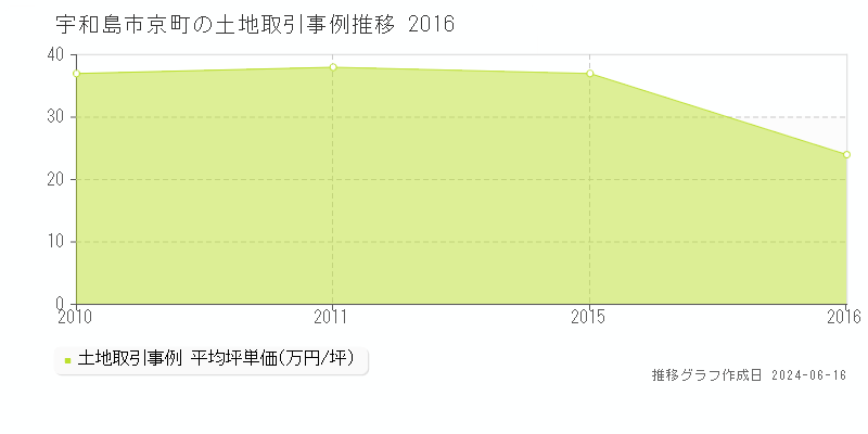 宇和島市京町の土地取引事例推移グラフ 