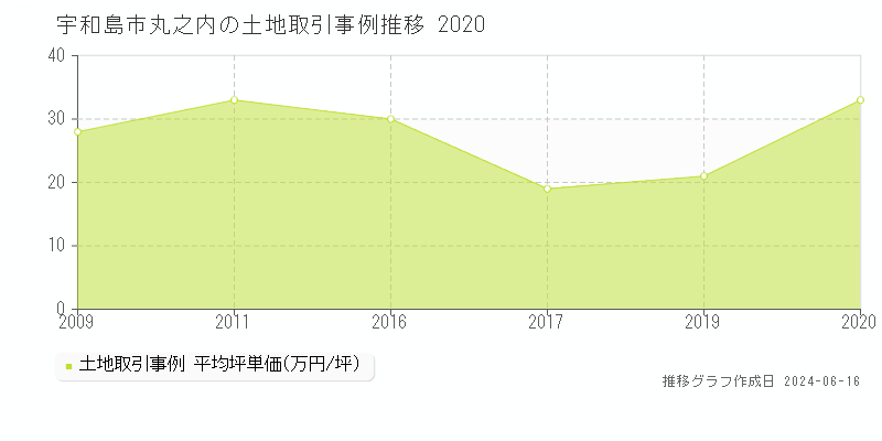宇和島市丸之内の土地取引価格推移グラフ 