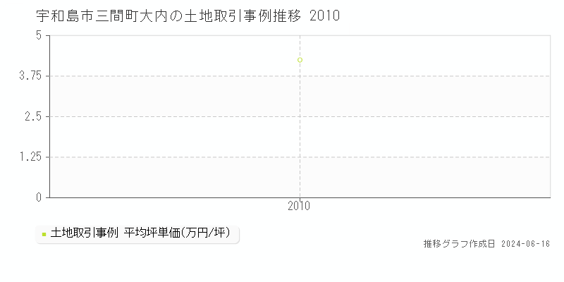 宇和島市三間町大内の土地取引価格推移グラフ 