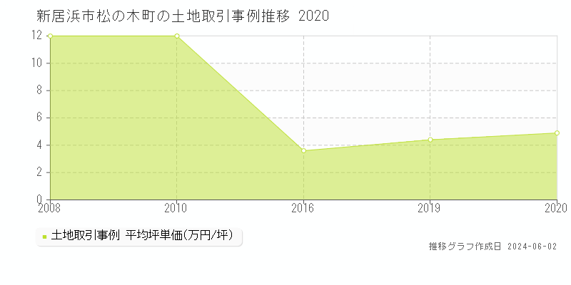 新居浜市松の木町の土地価格推移グラフ 
