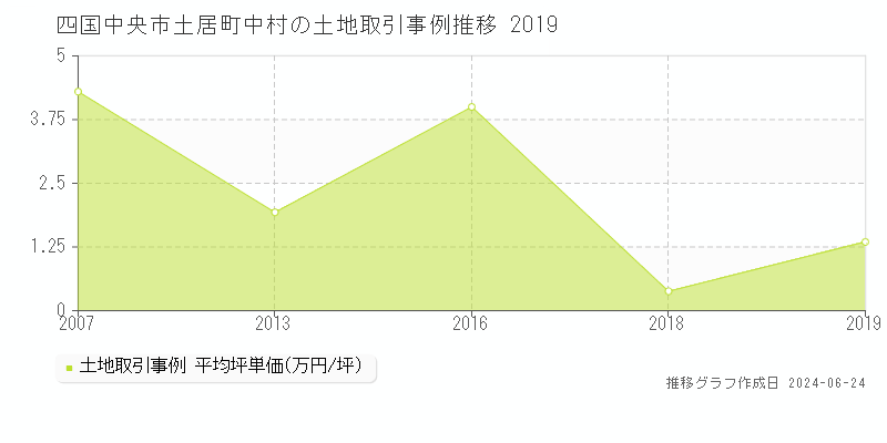 四国中央市土居町中村の土地取引事例推移グラフ 