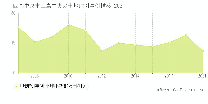 四国中央市三島中央の土地取引事例推移グラフ 
