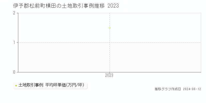 伊予郡松前町横田の土地取引価格推移グラフ 