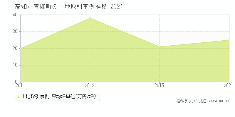 高知市青柳町の土地取引事例推移グラフ 