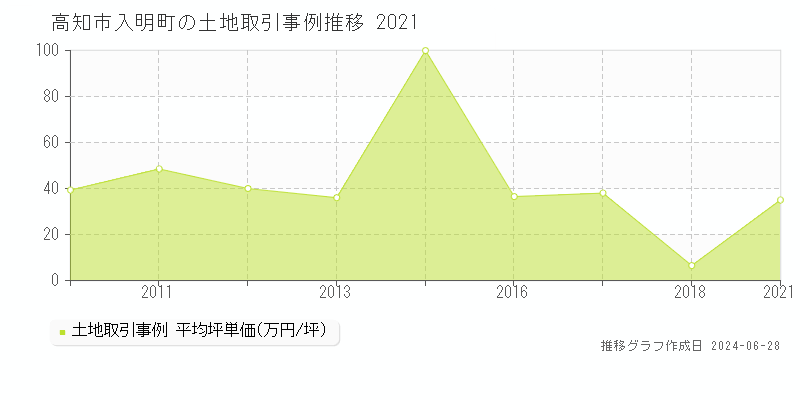 高知市入明町の土地取引事例推移グラフ 