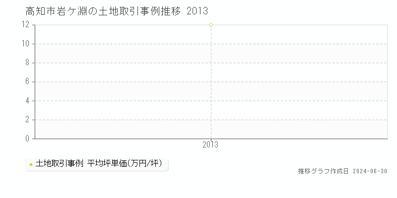 高知市岩ケ淵の土地取引事例推移グラフ 
