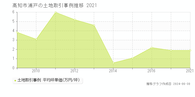 高知市浦戸の土地取引事例推移グラフ 