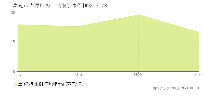 高知市大原町の土地取引事例推移グラフ 