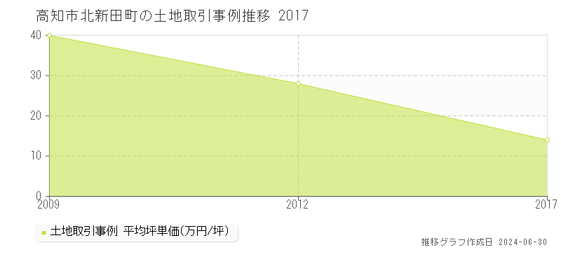 高知市北新田町の土地取引事例推移グラフ 