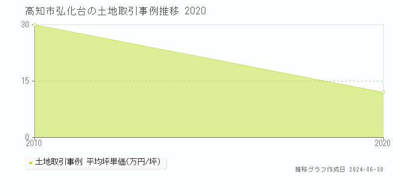 高知市弘化台の土地取引事例推移グラフ 
