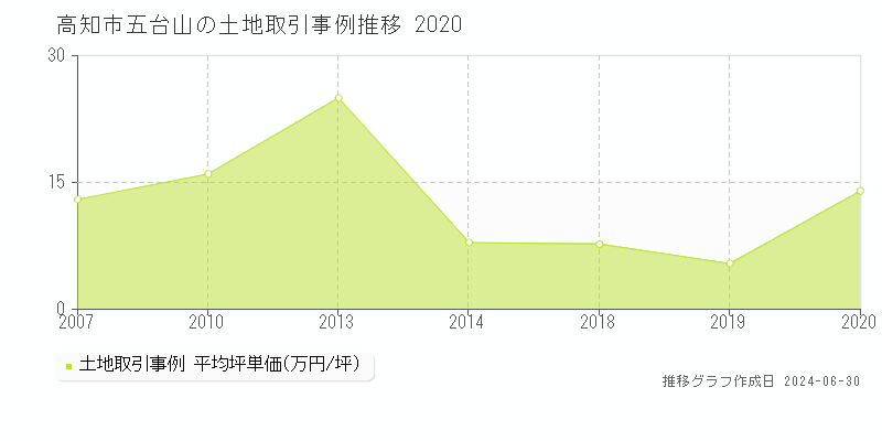 高知市五台山の土地取引事例推移グラフ 