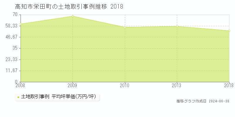 高知市栄田町の土地取引事例推移グラフ 
