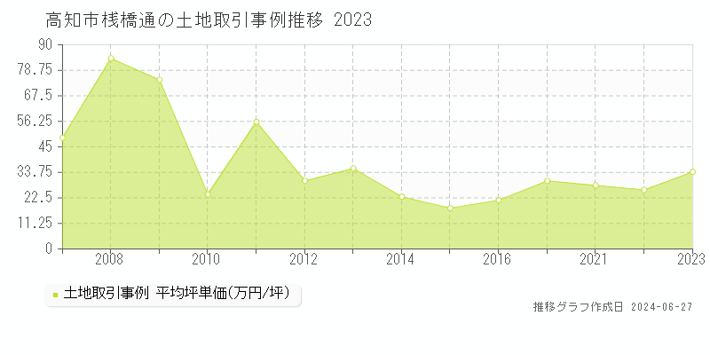 高知市桟橋通の土地取引事例推移グラフ 