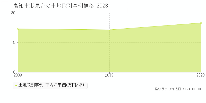 高知市潮見台の土地取引事例推移グラフ 