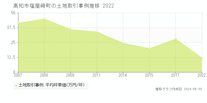 高知市塩屋崎町の土地取引事例推移グラフ 