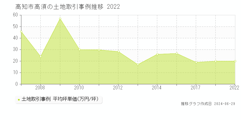高知市高須の土地取引事例推移グラフ 