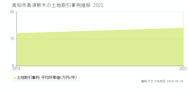 高知市高須新木の土地取引事例推移グラフ 