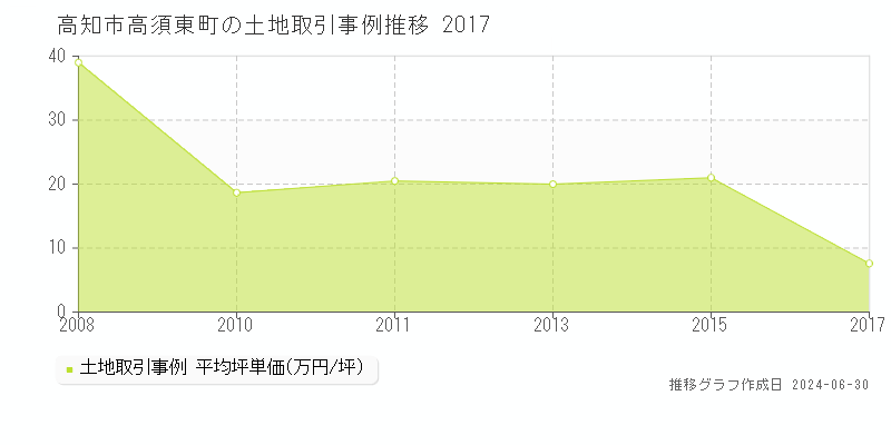 高知市高須東町の土地取引事例推移グラフ 