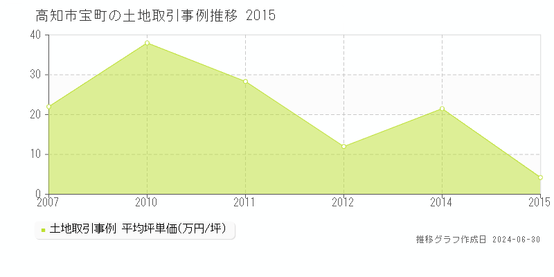 高知市宝町の土地取引事例推移グラフ 