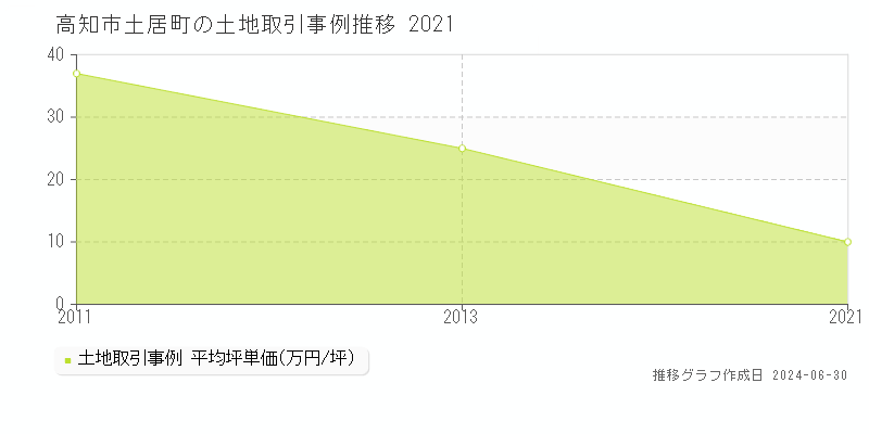 高知市土居町の土地取引事例推移グラフ 