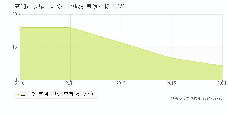 高知市長尾山町の土地取引事例推移グラフ 