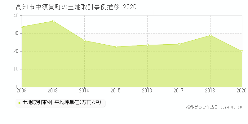 高知市中須賀町の土地取引事例推移グラフ 