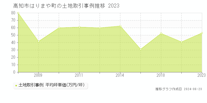高知市はりまや町の土地取引事例推移グラフ 