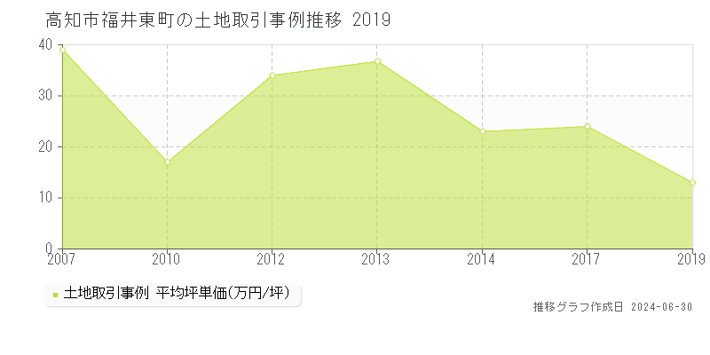 高知市福井東町の土地取引事例推移グラフ 