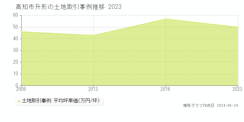 高知市升形の土地取引事例推移グラフ 