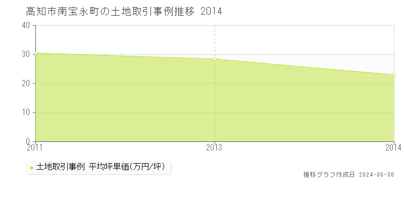 高知市南宝永町の土地取引事例推移グラフ 