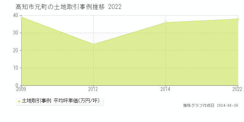 高知市元町の土地取引事例推移グラフ 