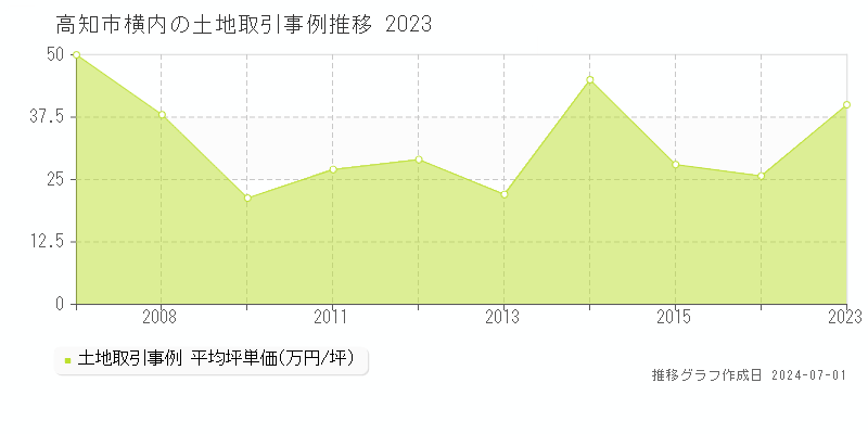 高知市横内の土地取引事例推移グラフ 