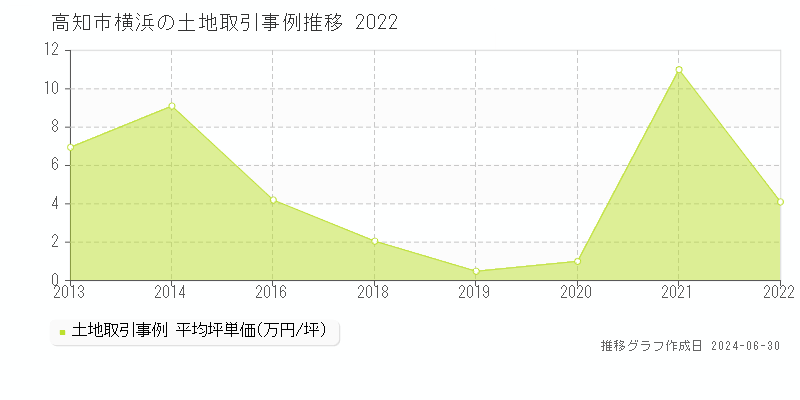 高知市横浜の土地取引事例推移グラフ 